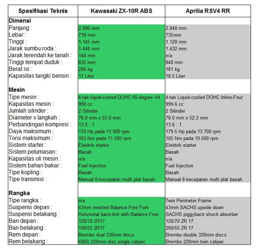 Kawasaki ZX-10R Vs Aprilia RSV4 RR