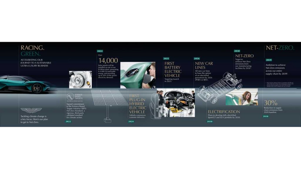 Menyambut Era Elektrifikasi, Aston Martin Mengkampanyekan Strategi Elektrifikasi “Racing Green”