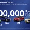 Volkswagen Merayakan Pengiriman Ke 500.000 Produk Mobil Listrik ID. Model Di Seluruh Dunia