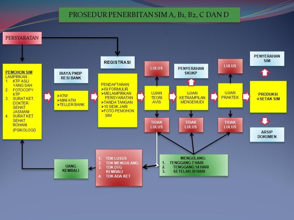 Proses pembuatan SIM baru.