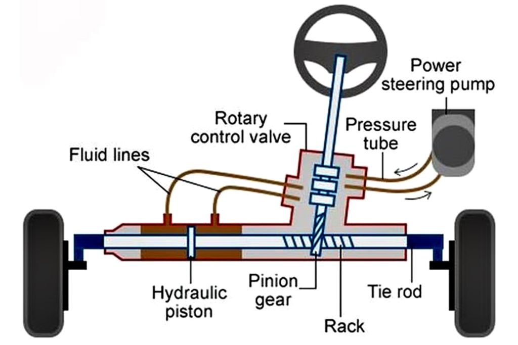 Ilustrasi Power Steering. 