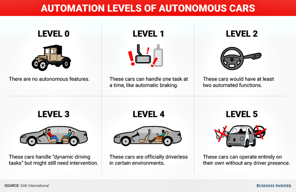 Autonomous dalam berbagai level. 