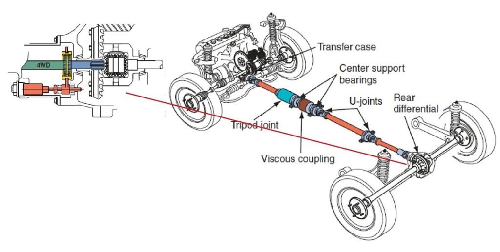 Sistem penggerak 4WD. 