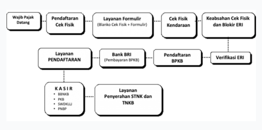 Proses balik nama STNK dan BPKB kendaraan. 